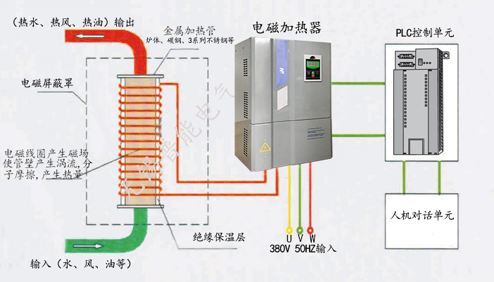 100kw電磁加熱器對線圈及加熱管的要求？